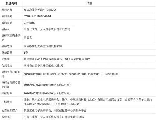 20260703426475.jpg 中無人機招標:高潔凈催化無油空壓機設備采購 資金已落實